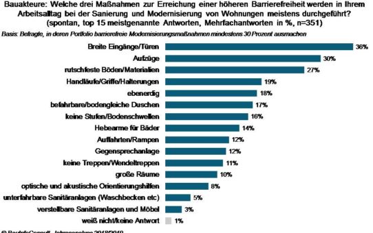 Barrierefreiheit im Bestand: welche Baumaßnahmen tatsächlich vorgenommen werden