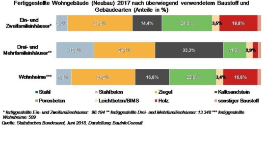 Wandbaustoffe im Wohnungsbau: Wer liegt vorne?