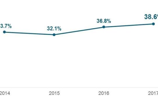 DIY-Studie Europa: Online-Produktsuchen zum Baumarktsortiment nehmen zu