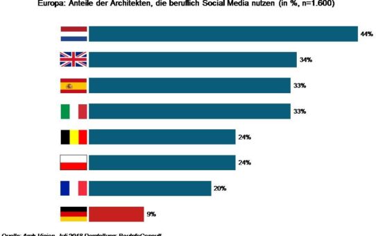 Social Media am Bau: die deutschen Architekten bilden das Schlusslicht