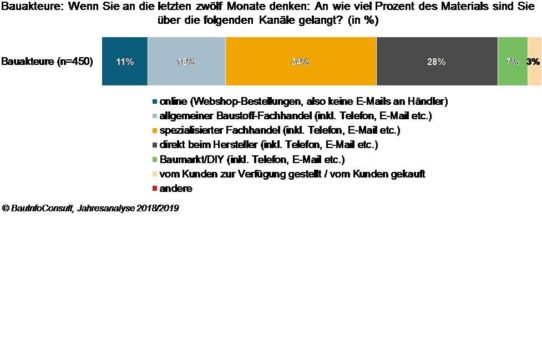 Fachhandel bleibt Einkaufsort Nr.1 am Bau - Hersteller-Direktvertrieb holt aber auf