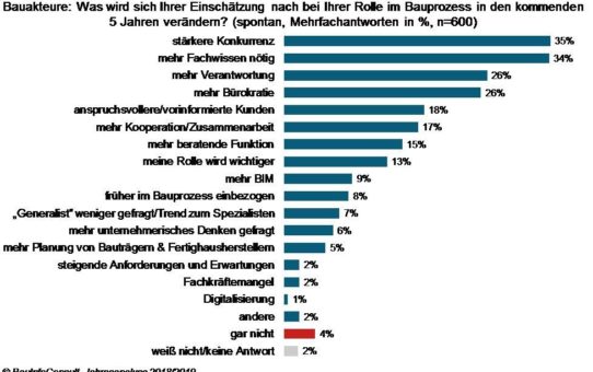 Bauen 2023: Konkurrenzdruck verlangt mehr Fortbildungen