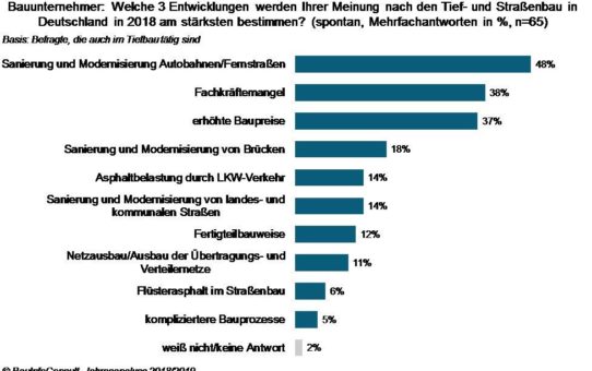 Tiefbautrend 2018: Autobahnmodernisierung ganz vorne - Netzausbau hinkt hinterher