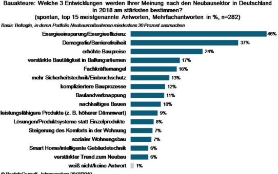 Neubautrends 2018: energieeffizientes und barrierearmes Bauen im Fokus