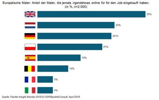 Online-Einkäufe im europäischen Malerhandwerk: die Hemmschwelle sinkt