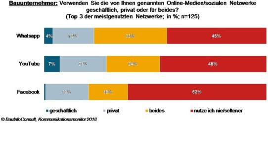 Social Media am Bau: der Hype ist weg, doch es gibt mehr Nutzer denn je