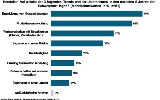 Markttrends 2023: Baustoffindustrie setzt den Hebel bei Produkten an