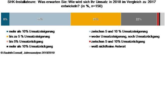 SHK-Umsatzprognose 2018: Die meisten Betriebe erwarten solides Wachstum