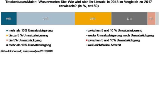 Frühjahrsumfrage 2018: Trockenbauer und Maler sind positiv gestimmt