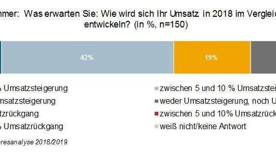 Baubarometer 2018: jedes fünfte Unternehmen erwartet zweistelliges Wachstum