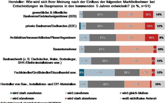 Baubranche 2023: das Gewicht verschiebt sich hin zum Handel