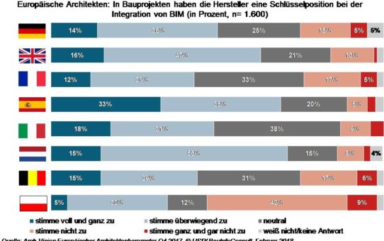 Europäische Architekten: Hersteller gelten als BIM-Vorreiter - aber nicht überall