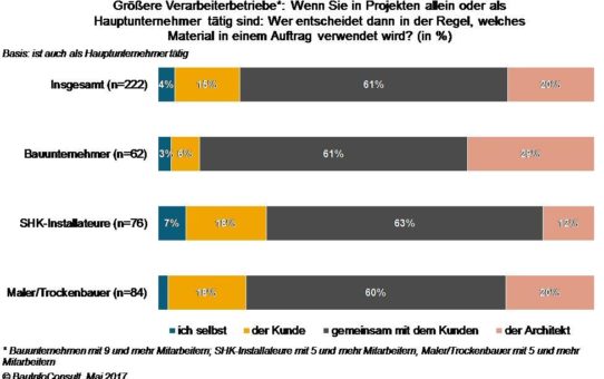 Materialentscheidung am Bau: in der Praxis darf der Bauherr oft mitreden