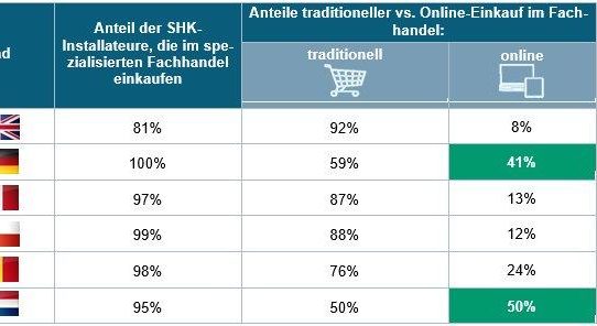 Europavergleich: deutsche SHK-Installateure kaufen im Fachhandel - und häufig online