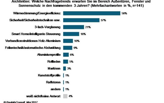 Türen, Fenster, Sonnenschutz 2020: weniger Wärmebrücken, mehr smarte Sicherheit