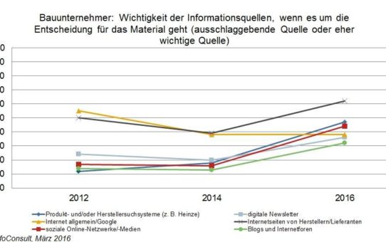 Kommunikation am Bau 2018: Neue Studie gibt Einblicke zur Informations- und Online-Nutzung in der Baubranche