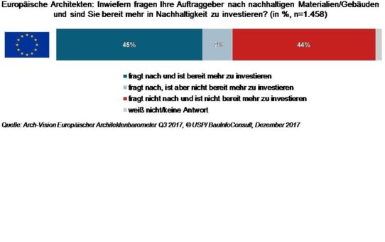 Steigender Bedarf nach Nachhaltigkeit bei europäischen Bauherren