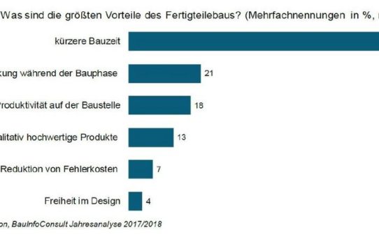 Gretchenfrage Fertigteilebau: kann eine kürzere Bauzeit die negativen Aspekte ausgleichen?