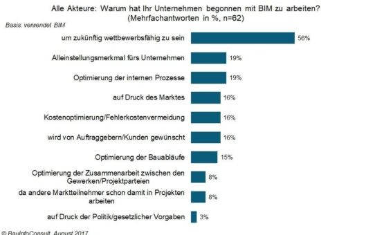 Digitale Bauwelt: ohne BIM bleibt die Wettbewerbsfähigkeit auf der Strecke