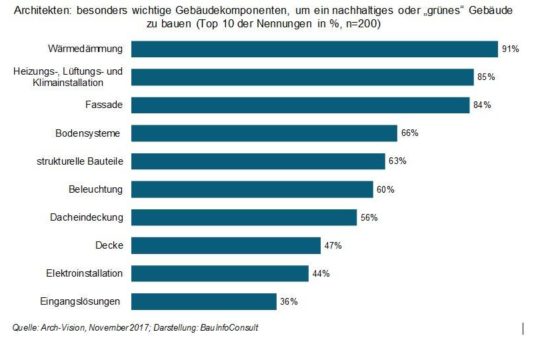 Architekten denken beim Thema Nachhaltigkeit zuerst an die Dämmung