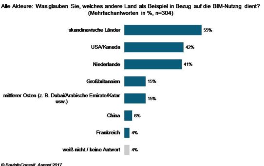 Bei BIM können deutsche Akteure viel von Skandinaviern lernen