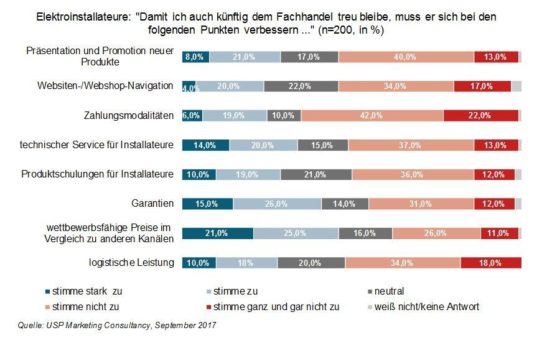 Deutsche Elektroinstallateure europaweit am zufriedensten mit dem Fachhandel