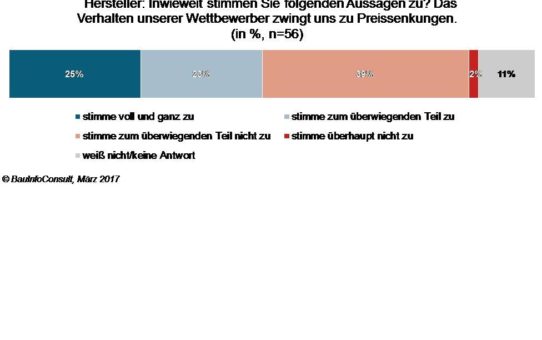 Preisschlacht am Bau? Jeder zweite Hersteller ist zu Preissenkungen gezwungen