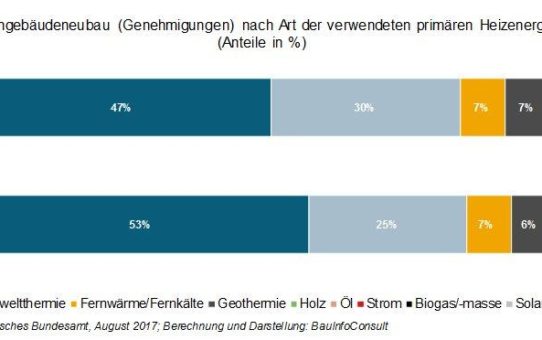 Im Neubau verflüchtigt sich die Vormachtstellung von Gas als Wärmelieferant Nr. 1