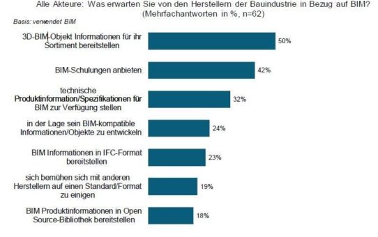 BIM und Baustoffhersteller: Anwender haben klare Erwartungen an die Industrie