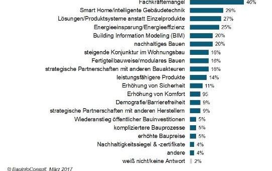 Herstellertrends 2017: Fachkräftemangel, Smart Home und Produktsysteme bestimmen den deutschen Markt