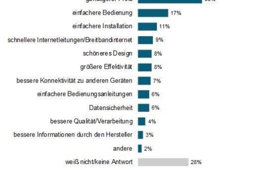 Schöne neue Smart Home-Welt?