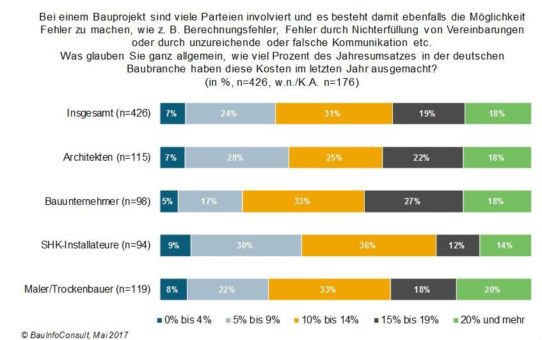 Kein Ende beim Fehlerkosteninferno: 13,4 Milliarden Euro verschwanden 2016 im Bau-Nirvana