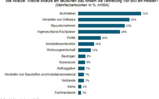 Pioniere des Bauens 4.0: vor allem die Architekten brechen eine Lanze für BIM