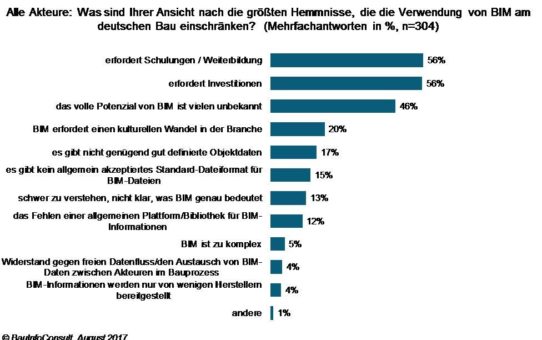 BIM-Stau am Bau: die Unternehmen scheuen noch den Aufwand einer Umstellung