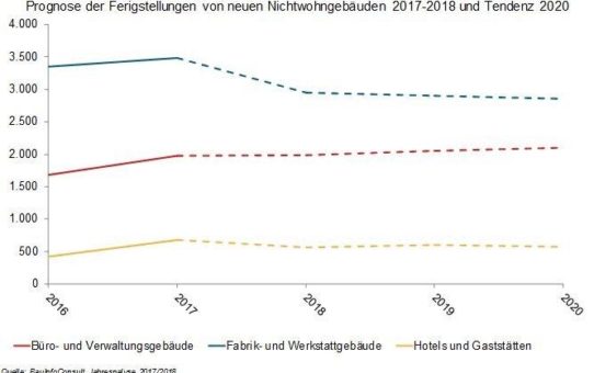 Prognose Nichtwohnungsbau: wird die Neubauflut schon 2018 zum dünnen Rinnsal?