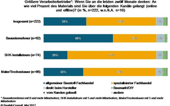 Mittelständisches Bauhandwerk: Fachhandel bleibt Einkaufsort Nr.1