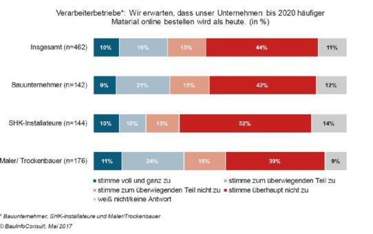 Prognose Onlinehandel am Bau: Kein Durchbruch bis 2020