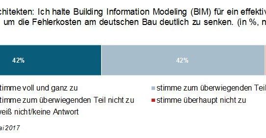 Fehlerkostenreduzierung: deutsche Architekten hoffen auf BIM