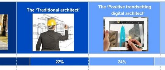 Architekten nach Segmenten: mehr "einsame Wölfe" und "Traditionalisten" als "Trendsetter" in Europa