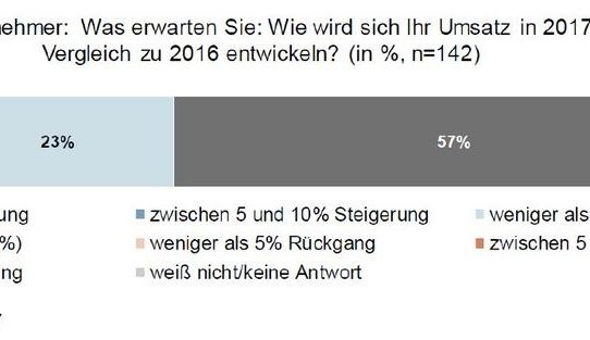 Baukonjunktur 2017: Bauunternehmer erwarten erneut Umsatzrekord