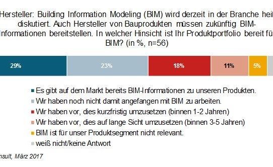 Nur wenige Hersteller sind bei der Umsetzung von BIM up to date