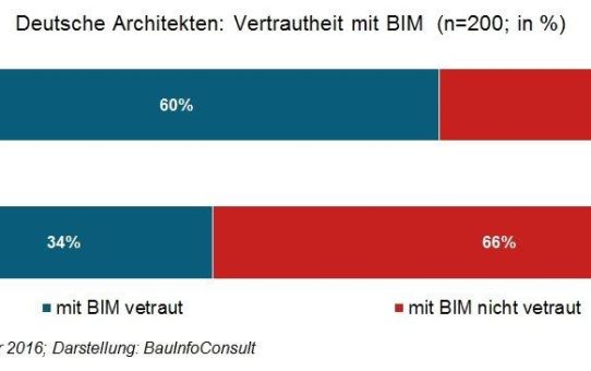 Neue Studie zu BIM: Anforderungen und Bedürfnisse von Nutzern