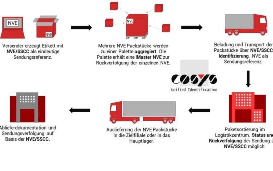 Aggregation von Packstücken zur NVE Nummer der Versandeinheit