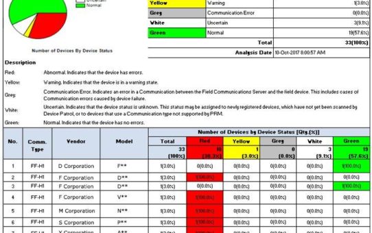 Zentrale Verwaltung inklusive statistischer Informationen: Yokogawa bringt Plant Re-source Manager R4.01 auf den Markt