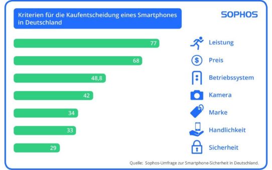 Startschuss für den Weihnachts(kauf)rausch: Deutsche erwerben ihre Smartphones am liebsten im nationalen Online-Fachhandel