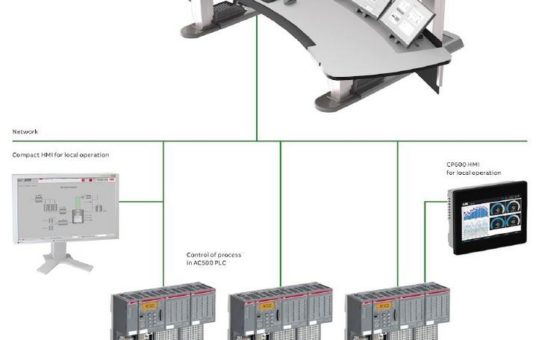 Integration der SPS AC500 in das ABB Ability™ System 800xA