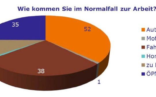 Umfrage zur Nachhaltigkeit im Arbeitsalltag