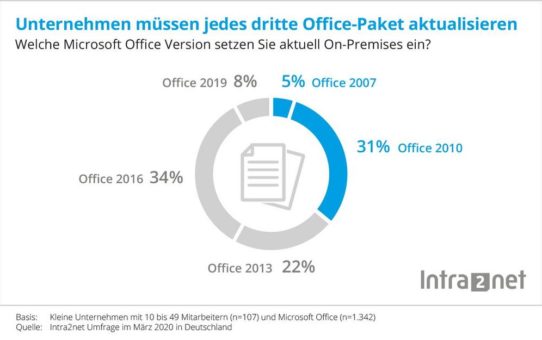 Studie von Intra2net: Über 30 % der kleinen Unternehmen müssen 2020 ihr Office-Paket aktualisieren