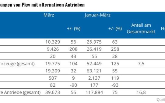 Über 10.000 neue Elektroautos im März