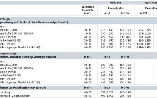 Kosten für Korrosions- und Brandschutz - Feuerverzinken bei den Erstkosten günstiger